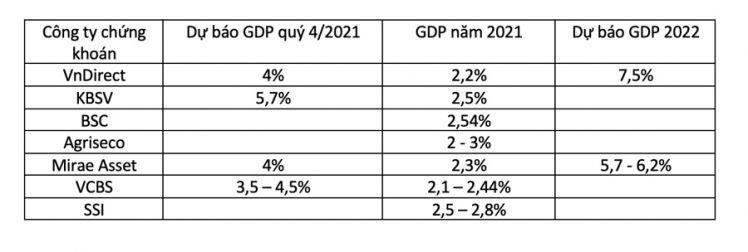 Nhiều công ty chứng khoán bi quan về tăng trưởng kinh tế quý 4/2021