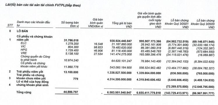 SSI lãi sau thuế quý 3 đạt 677 tỷ, dư nợ margin trên 18.100 tỷ đồng