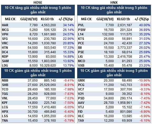 Top cổ phiếu đáng chú ý đầu phiên 19/10