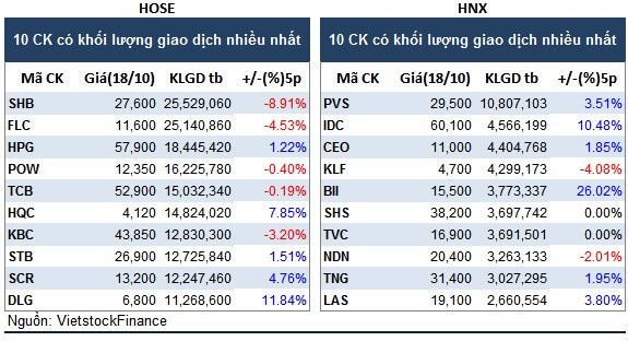 Top cổ phiếu đáng chú ý đầu phiên 19/10