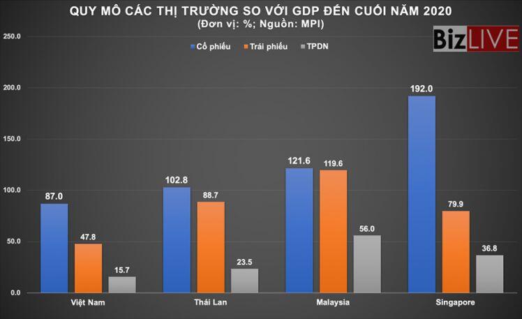 Đòn bẩy tín dụng ngày càng nóng, kỳ vọng chứng khoán sẽ 'chia lửa' nhiều hơn