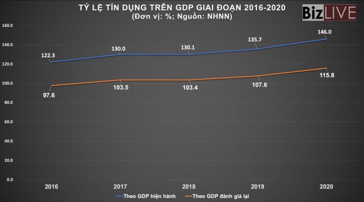 Đòn bẩy tín dụng ngày càng nóng, kỳ vọng chứng khoán sẽ 'chia lửa' nhiều hơn