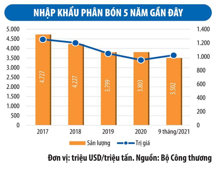 Giá cao vút, Việt Nam tiêu cả tỷ USD nhập phân bón