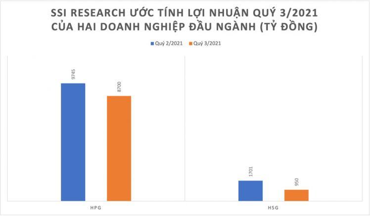 Lợi nhuận quý 3 quay đầu giảm, cổ phiếu thép còn hấp dẫn?