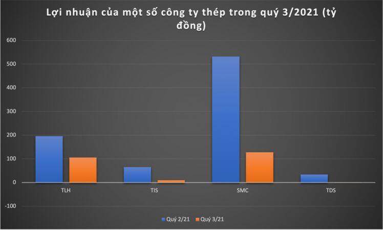 Lợi nhuận quý 3 quay đầu giảm, cổ phiếu thép còn hấp dẫn?