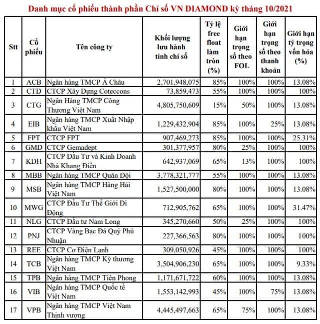 VNDiamond cơ cấu danh mục: Thêm mới KDH, loại LPB và TCM
