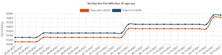 Thép xây dựng lại đồng loạt tăng giá