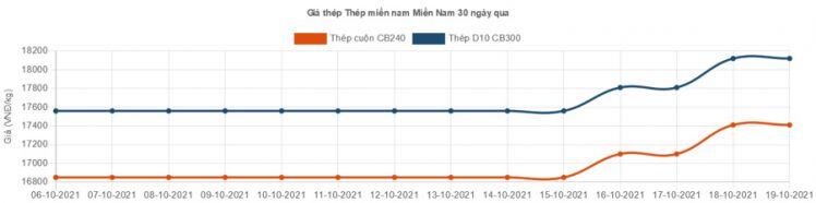 Thép xây dựng lại đồng loạt tăng giá