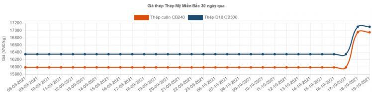 Thép xây dựng lại đồng loạt tăng giá