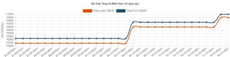 Thép xây dựng lại đồng loạt tăng giá