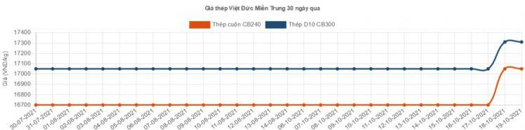 Thép xây dựng lại đồng loạt tăng giá