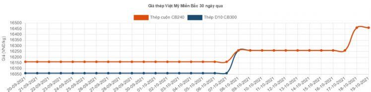 Thép xây dựng lại đồng loạt tăng giá