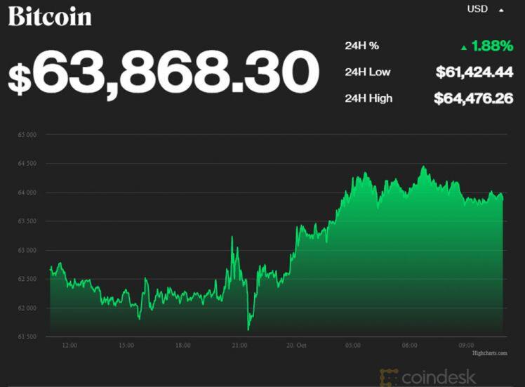 Bitcoin tăng lên ngưỡng 64.000 USD