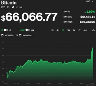 Vượt 66,000 USD, Bitcoin lập kỷ lục mới