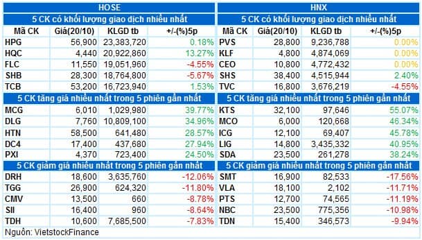 Vietstock Daily 21/10/2021: Biến động khó lường trong ngắn hạn