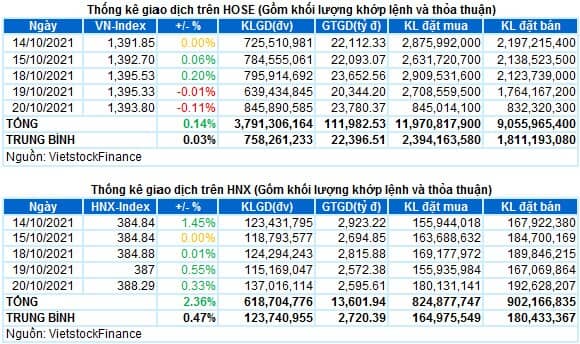 Vietstock Daily 21/10/2021: Biến động khó lường trong ngắn hạn