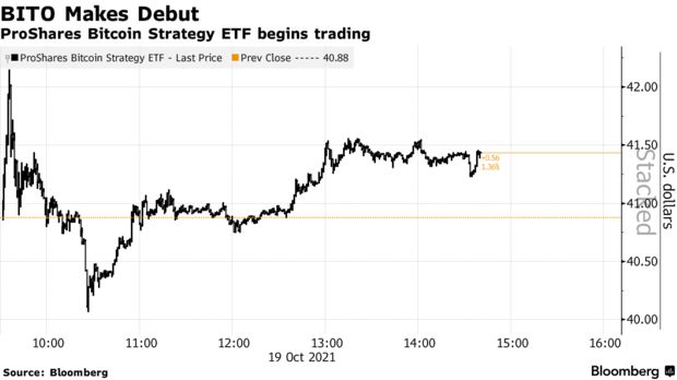 Bitcoin vượt 64,000 USD trong ngày giao dịch đầu tiên của quỹ ETF Bitcoin