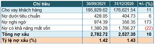 LienVietPostBank: Tăng mạnh chi phí dự phòng, lãi trước thuế quý 3 đạt gần 766 tỷ đồng