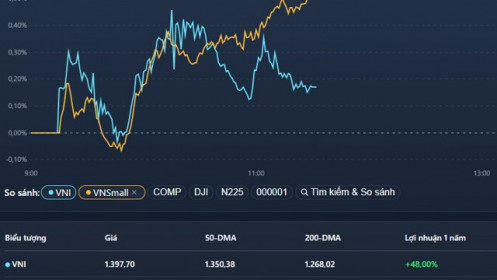 VCB có nguy cơ thủng đáy, mốc 1.400 điểm vượt tầm tay