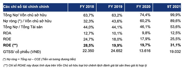 Chứng khoán Bản Việt (VCI): Lợi nhuận trước thuế quý III/2021 tăng 245%, đã hoàn thành kế hoạch năm