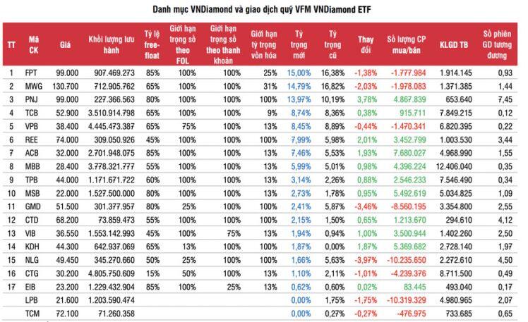 HoSE đảo danh mục các chỉ số kỳ 4, quỹ ETFs sẽ mua bán thế nào?