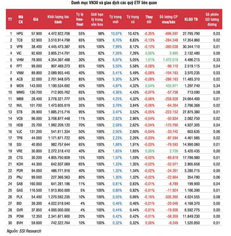 HoSE đảo danh mục các chỉ số kỳ 4, quỹ ETFs sẽ mua bán thế nào?
