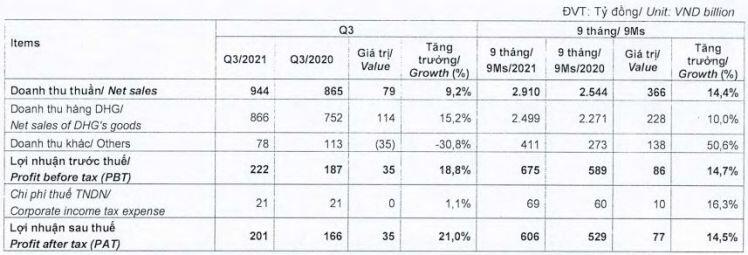 Dược Hậu Giang lãi ròng 201 tỷ đồng trong quý 3/2021