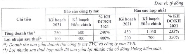 TVB vượt hơn 100% kế hoạch lợi nhuận sau 9 tháng