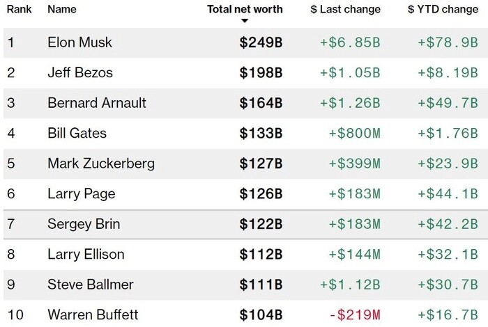 Tài sản Elon Musk sắp chạm ngưỡng 250 tỷ USD sau khi Tesla công bố lợi nhuận kỷ lục