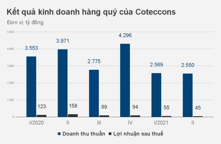 Một năm ông Nguyễn Bá Dương rời đi, Coteccons còn gì?