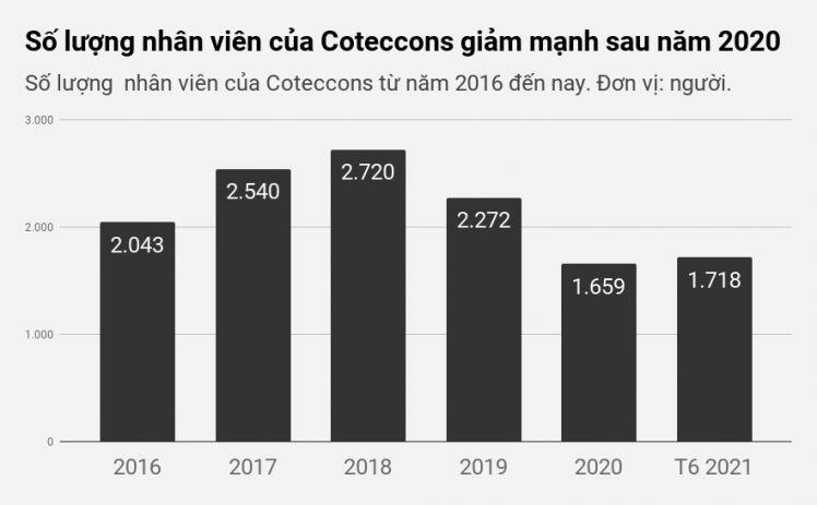 Một năm ông Nguyễn Bá Dương rời đi, Coteccons còn gì?
