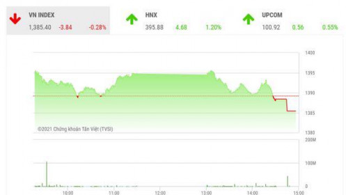Dòng tiền suy yếu nên VN-Index chưa có động lực vượt mốc 1.400