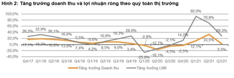 Nhóm doanh nghiệp nào đang dẫn đầu tăng trưởng lợi nhuận quý 3/2021?
