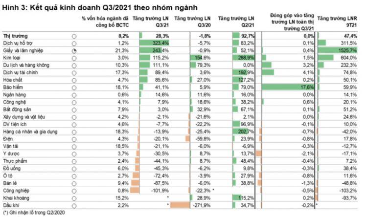 Nhóm doanh nghiệp nào đang dẫn đầu tăng trưởng lợi nhuận quý 3/2021?