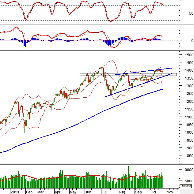 Vietstock Daily 27/10/2021: Tích cực trở lại