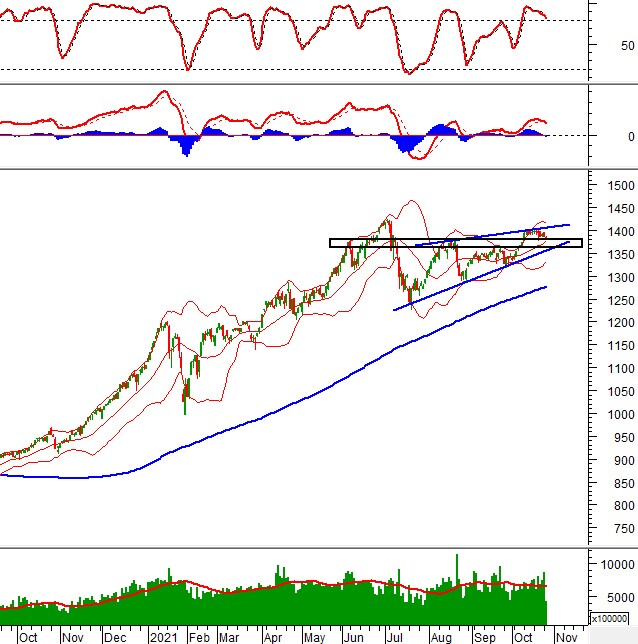 Phân tích kỹ thuật phiên chiều 26/10: VN-Index về test vùng 1,360-1,380 điểm