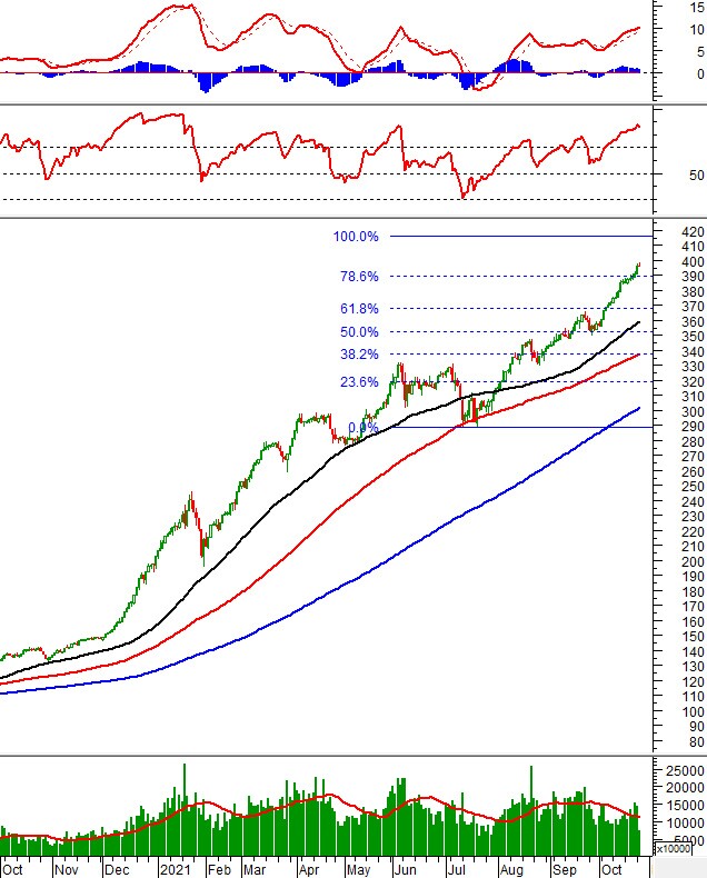 Phân tích kỹ thuật phiên chiều 26/10: VN-Index về test vùng 1,360-1,380 điểm