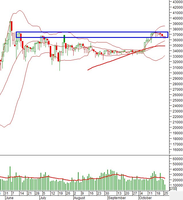 Phân tích kỹ thuật phiên chiều 26/10: VN-Index về test vùng 1,360-1,380 điểm