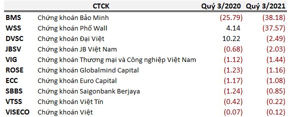 Những công ty chứng khoán ngược dòng… báo lỗ