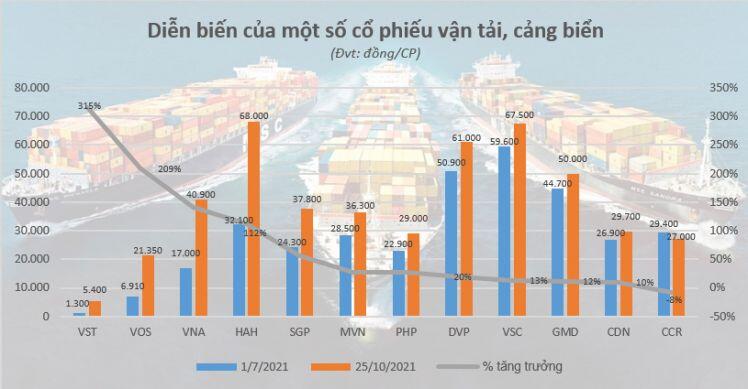 Doanh nghiệp vận tải, cảng biển tăng tốc