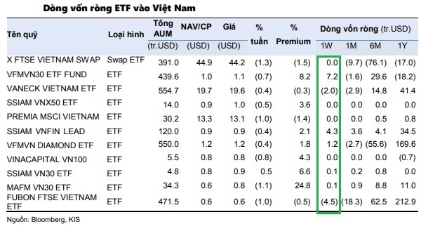 Quỹ ETF trở lại mua ròng ở thị trường Việt Nam