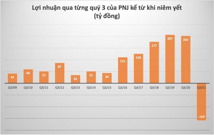 Gọi tên những doanh nghiệp lỗ "chổng vó" chưa từng có lịch sử chỉ vì Covid-19