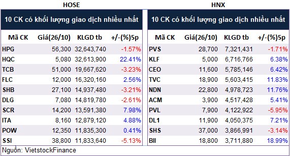 Top cổ phiếu đáng chú ý đầu phiên 27/10