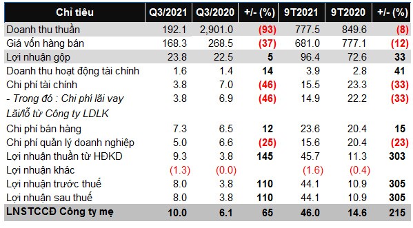 Thủy sản Kiên Hùng vượt 72% chỉ tiêu lợi nhuận 2021