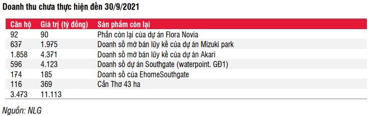 SSI Research: NLG đang có kế hoạch mở bán các dự án trong giai đoạn 2021-2025