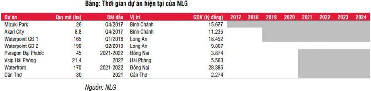 SSI Research: NLG đang có kế hoạch mở bán các dự án trong giai đoạn 2021-2025