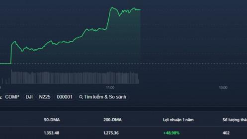 Blue-chips đột ngột bùng nổ, VN-Index vọt lên 1.410 điểm