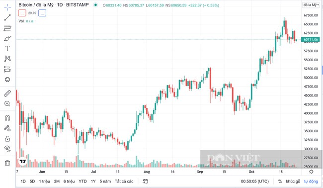 Giá Bitcoin hôm nay 27/10: Cả thị trường rực lửa bốc hơi 50 tỷ USD vì Bitcoin giảm 3,23%