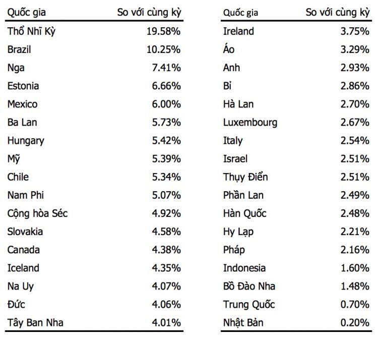 Các NHTW bắt đầu thắt chặt chính sách: Hồi kết của kỷ nguyên tiền siêu rẻ đang đến gần?