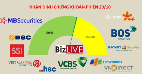 Nhận định chứng khoán 29/10: Sẽ sớm điều chỉnh nhưng không đáng ngại